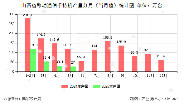 山西省移動通信手持機(jī)產(chǎn)量分月（當(dāng)月值）統(tǒng)計(jì)圖