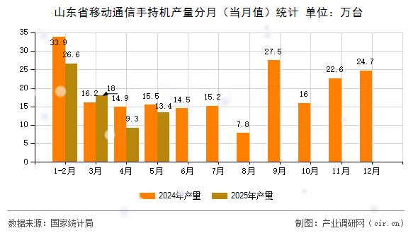 山東省移動通信手持機產(chǎn)量分月（當(dāng)月值）統(tǒng)計