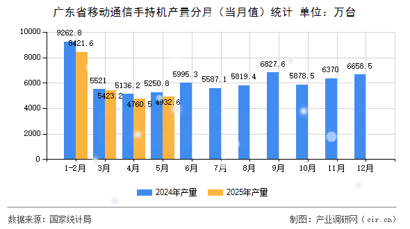 廣東省移動通信手持機(jī)產(chǎn)量分月（當(dāng)月值）統(tǒng)計