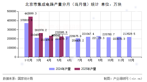 北京市集成電路產量分月（當月值）統(tǒng)計