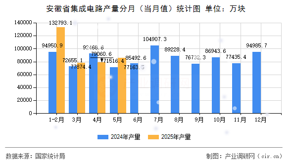 安徽省集成電路產(chǎn)量分月（當(dāng)月值）統(tǒng)計圖
