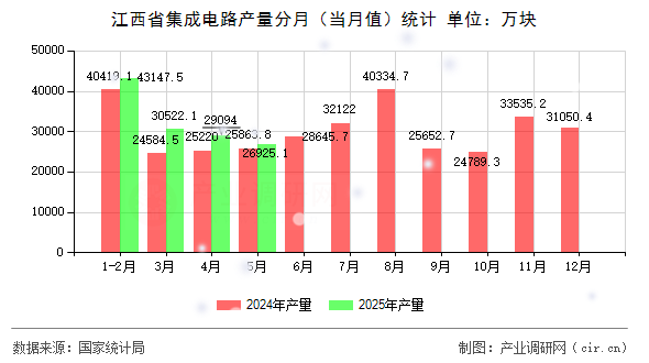 江西省集成電路產(chǎn)量分月（當(dāng)月值）統(tǒng)計(jì)