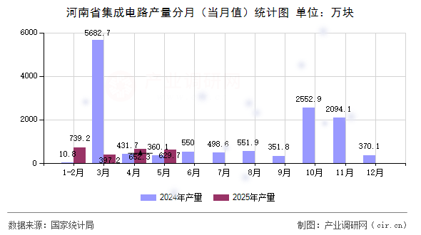 河南省集成電路產(chǎn)量分月（當(dāng)月值）統(tǒng)計圖