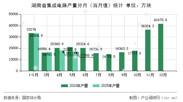 湖南省集成電路產(chǎn)量分月（當(dāng)月值）統(tǒng)計(jì)
