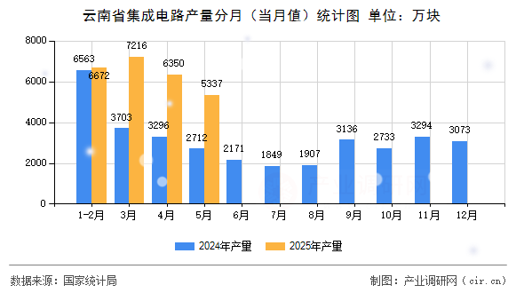 云南省集成電路產(chǎn)量分月（當(dāng)月值）統(tǒng)計圖