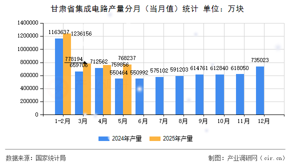 甘肅省集成電路產(chǎn)量分月（當(dāng)月值）統(tǒng)計(jì)