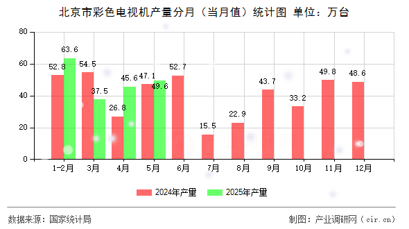 北京市彩色電視機產(chǎn)量分月(當(dāng)月值)統(tǒng)計圖 北京市彩色電視機產(chǎn)量分月(當(dāng)月值)統(tǒng)計圖
