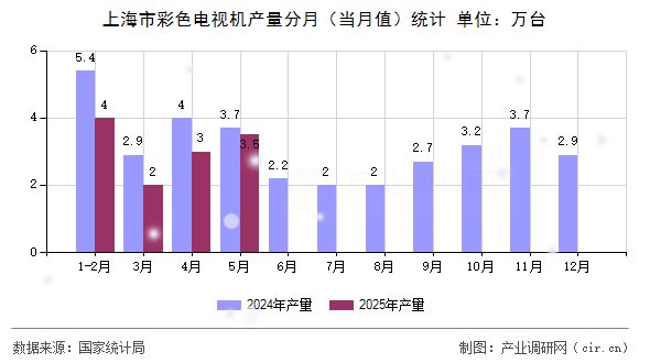 上海市彩色電視機(jī)產(chǎn)量分月(當(dāng)月值)統(tǒng)計(jì) 上海市彩色電視機(jī)產(chǎn)量分月(當(dāng)月值)統(tǒng)計(jì)