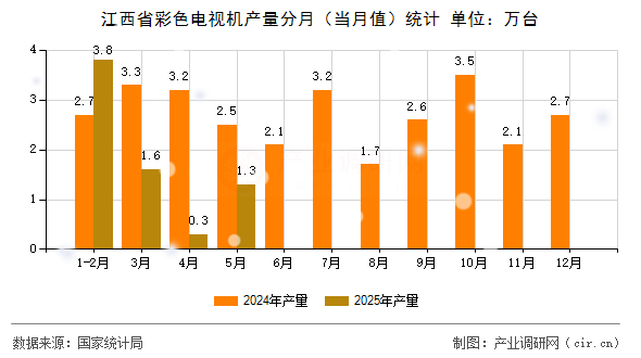 江西省彩色電視機(jī)產(chǎn)量分月（當(dāng)月值）統(tǒng)計(jì)