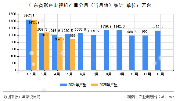 廣東省彩色電視機產(chǎn)量分月（當月值）統(tǒng)計
