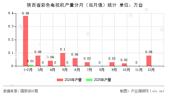 陜西省彩色電視機(jī)產(chǎn)量分月(當(dāng)月值)統(tǒng)計(jì) 陜西省彩色電視機(jī)產(chǎn)量分月(當(dāng)月值)統(tǒng)計(jì)
