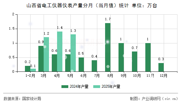 山西省電工儀器儀表產(chǎn)量分月（當(dāng)月值）統(tǒng)計
