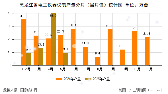 黑龍江省電工儀器儀表產量分月（當月值）統(tǒng)計圖