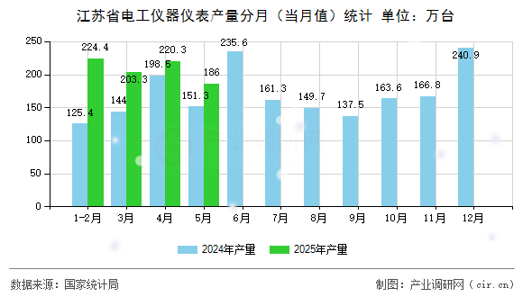 江蘇省電工儀器儀表產(chǎn)量分月（當(dāng)月值）統(tǒng)計(jì)