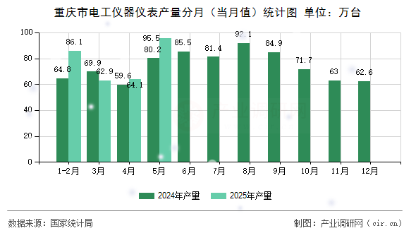 重慶市電工儀器儀表產量分月（當月值）統(tǒng)計圖