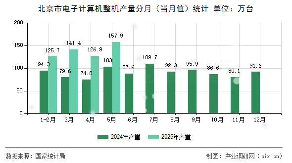 北京市電子計(jì)算機(jī)整機(jī)產(chǎn)量分月（當(dāng)月值）統(tǒng)計(jì)