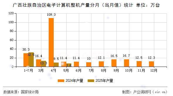 廣西壯族自治區(qū)電子計(jì)算機(jī)整機(jī)產(chǎn)量分月（當(dāng)月值）統(tǒng)計(jì)