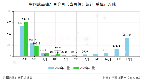 中國成品糖產(chǎn)量分月（當月值）統(tǒng)計
