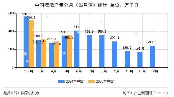 中國啤酒產(chǎn)量分月（當(dāng)月值）統(tǒng)計