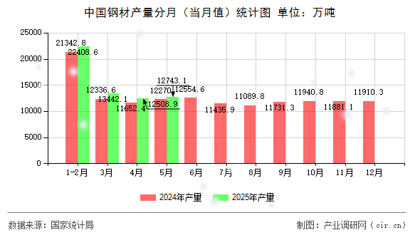 中國(guó)鋼材產(chǎn)量分月（當(dāng)月值）統(tǒng)計(jì)圖