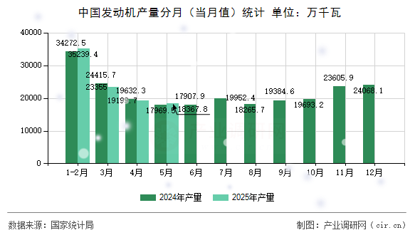 中國發(fā)動(dòng)機(jī)產(chǎn)量分月（當(dāng)月值）統(tǒng)計(jì)