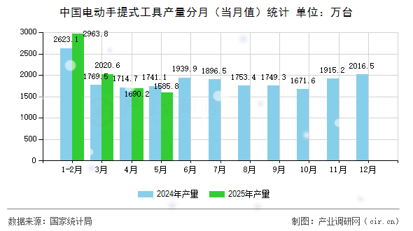 中國電動手提式工具產(chǎn)量分月（當(dāng)月值）統(tǒng)計