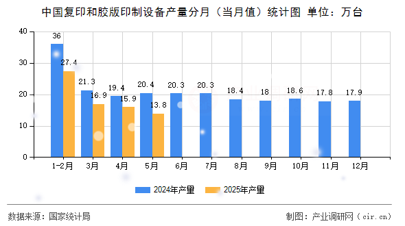 中國(guó)復(fù)印和膠版印制設(shè)備產(chǎn)量分月(當(dāng)月值)統(tǒng)計(jì)圖 中國(guó)復(fù)印和膠版印制設(shè)備產(chǎn)量分月(當(dāng)月值)統(tǒng)計(jì)圖