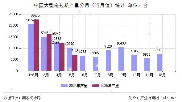 中國大型拖拉機產(chǎn)量分月（當月值）統(tǒng)計