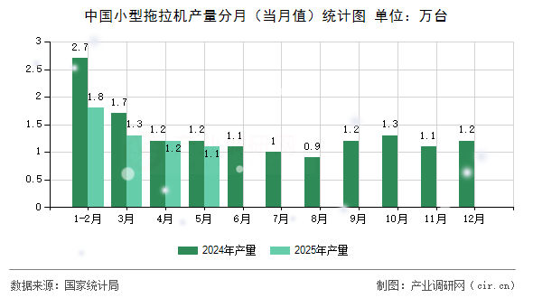 中國小型拖拉機產(chǎn)量分月（當月值）統(tǒng)計圖