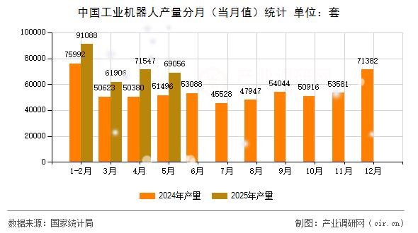 中國工業(yè)機器人產(chǎn)量分月（當月值）統(tǒng)計