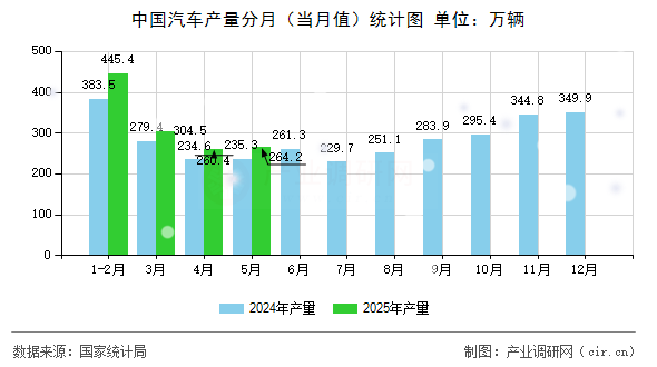 中國汽車產(chǎn)量分月（當(dāng)月值）統(tǒng)計(jì)圖