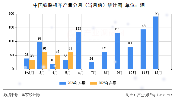 中國鐵路機(jī)車產(chǎn)量分月（當(dāng)月值）統(tǒng)計(jì)圖