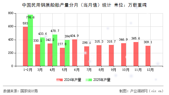 中國民用鋼質(zhì)船舶產(chǎn)量分月（當(dāng)月值）統(tǒng)計