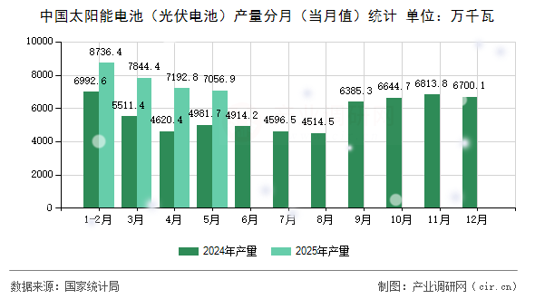 中國太陽能電池（光伏電池）產(chǎn)量分月（當月值）統(tǒng)計