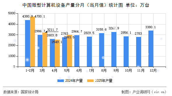 中國(guó)微型計(jì)算機(jī)設(shè)備產(chǎn)量分月（當(dāng)月值）統(tǒng)計(jì)圖