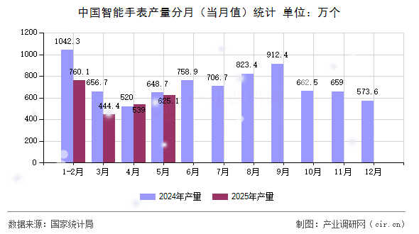 中國智能手表產(chǎn)量分月(當(dāng)月值)統(tǒng)計(jì) 中國智能手表產(chǎn)量分月(當(dāng)月值)統(tǒng)計(jì)