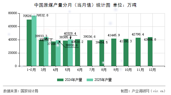 中國原煤產(chǎn)量分月（當(dāng)月值）統(tǒng)計(jì)圖