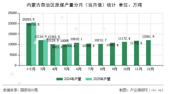 內(nèi)蒙古自治區(qū)原煤產(chǎn)量分月（當月值）統(tǒng)計