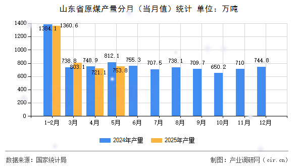 山東省原煤產(chǎn)量分月（當(dāng)月值）統(tǒng)計(jì)
