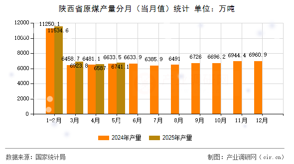 陜西省原煤產量分月（當月值）統計
