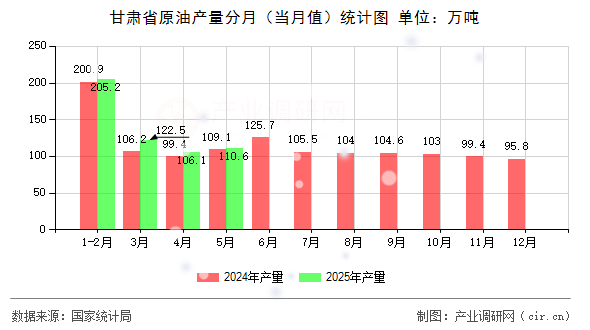 甘肅省原油產量分月（當月值）統(tǒng)計圖