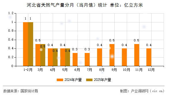 河北省天然氣產(chǎn)量分月(當(dāng)月值)統(tǒng)計 河北省天然氣產(chǎn)量分月(當(dāng)月值)統(tǒng)計