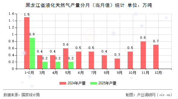 黑龍江省液化天然氣產(chǎn)量分月(當月值)統(tǒng)計 黑龍江省液化天然氣產(chǎn)量分月(當月值)統(tǒng)計