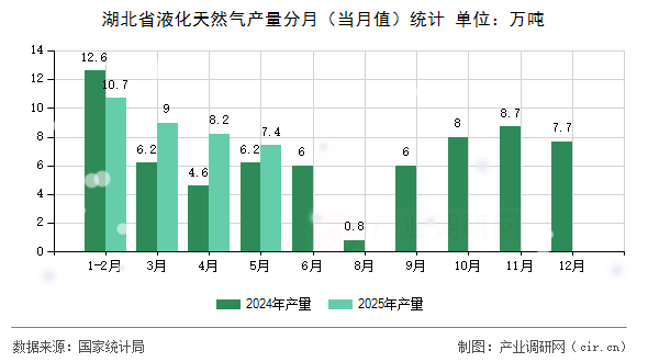 湖北省液化天然氣產(chǎn)量分月(當月值)統(tǒng)計 湖北省液化天然氣產(chǎn)量分月(當月值)統(tǒng)計