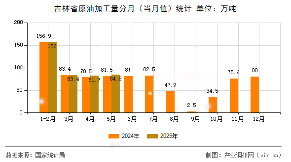 吉林省原油加工量分月（當(dāng)月值）統(tǒng)計(jì)