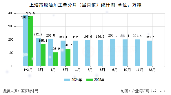 上海市原油加工量分月（當(dāng)月值）統(tǒng)計圖
