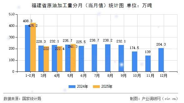 福建省原油加工量分月（當(dāng)月值）統(tǒng)計(jì)圖