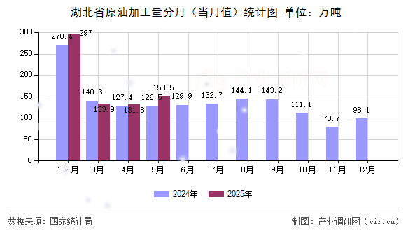 湖北省原油加工量分月(當(dāng)月值)統(tǒng)計(jì)圖 湖北省原油加工量分月(當(dāng)月值)統(tǒng)計(jì)圖