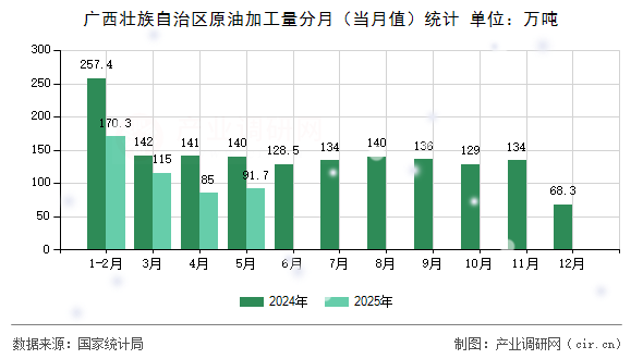 廣西壯族自治區(qū)原油加工量分月（當(dāng)月值）統(tǒng)計(jì)