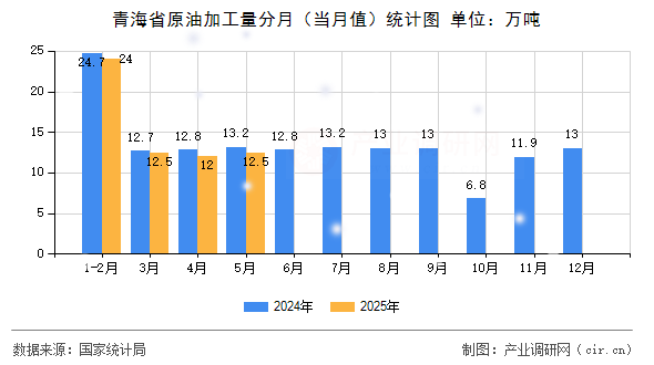 青海省原油加工量分月（當月值）統(tǒng)計圖